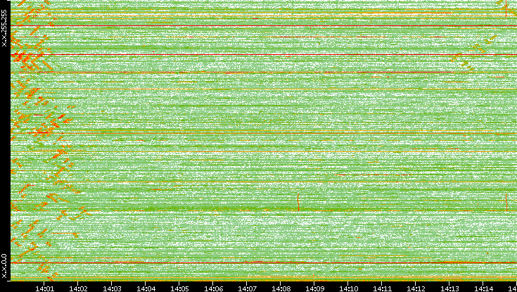 Dest. IP vs. Time