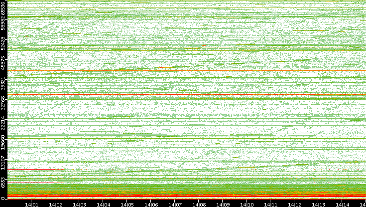 Dest. Port vs. Time