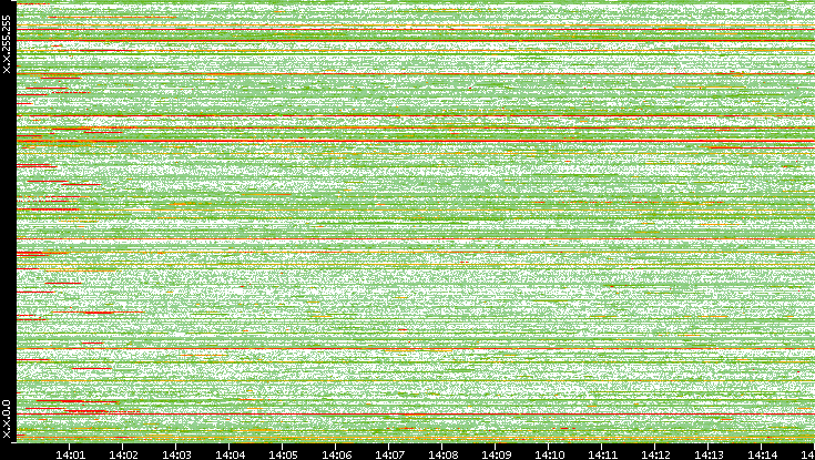 Src. IP vs. Time