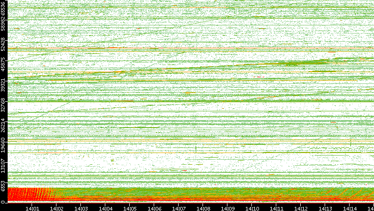 Src. Port vs. Time