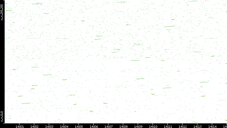 Dest. IP vs. Time