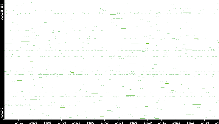 Src. IP vs. Time