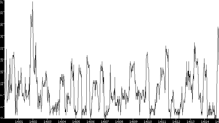 Throughput vs. Time