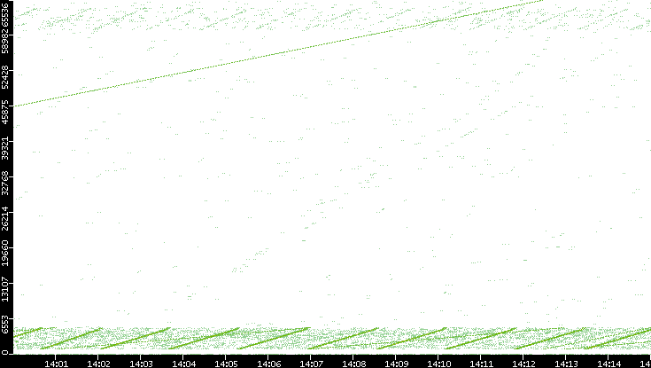 Src. Port vs. Time