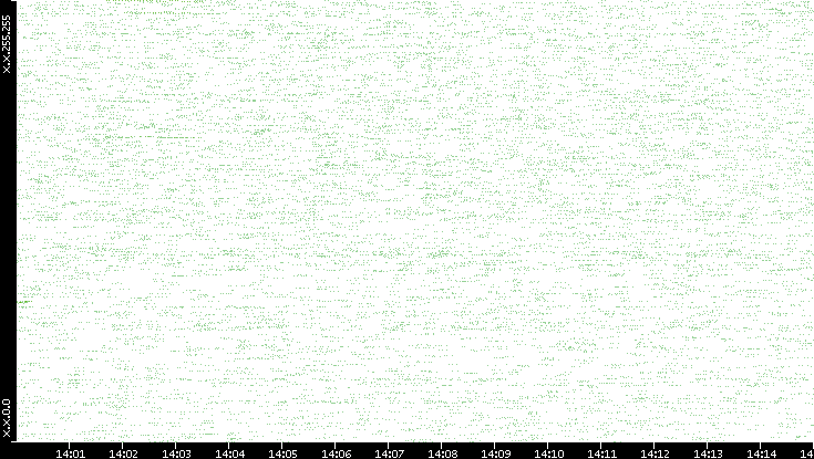 Dest. IP vs. Time