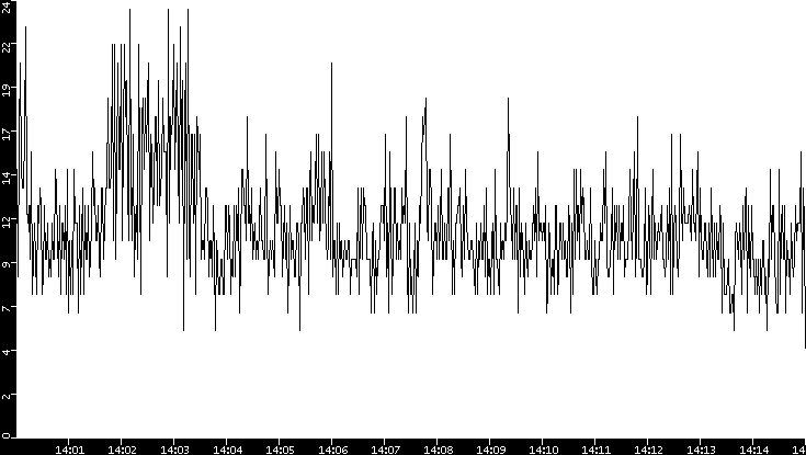 Throughput vs. Time