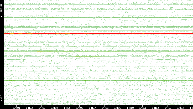 Src. IP vs. Time