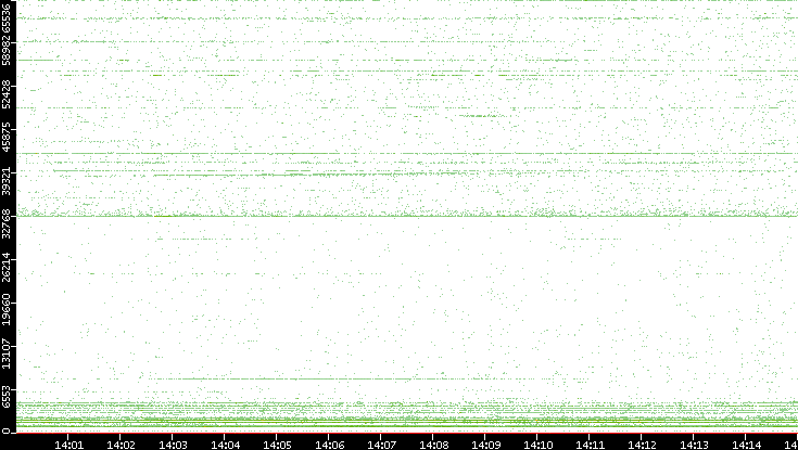 Src. Port vs. Time