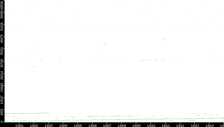 Src. Port vs. Time