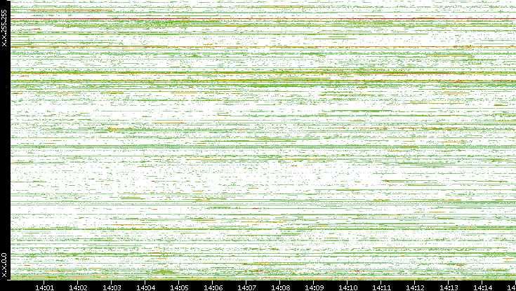 Src. IP vs. Time
