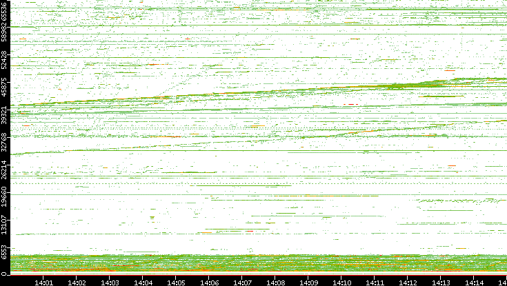 Src. Port vs. Time