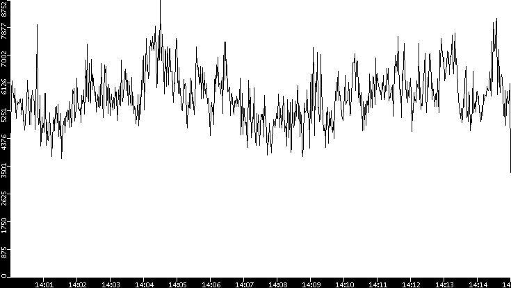 Throughput vs. Time