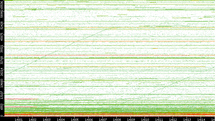 Dest. Port vs. Time