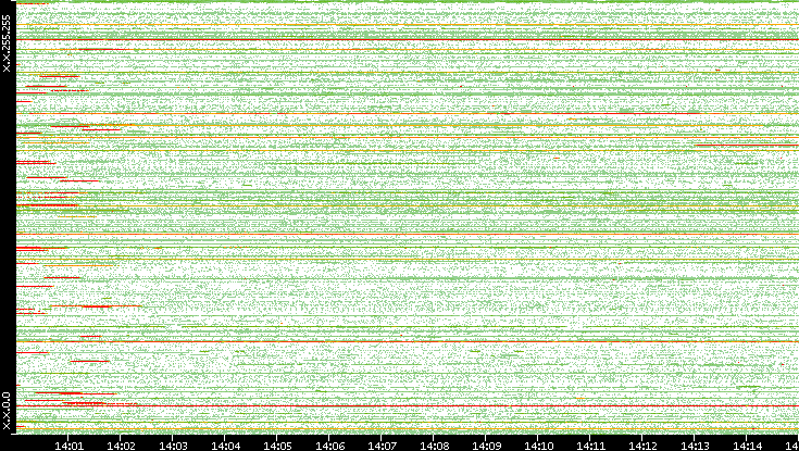 Src. IP vs. Time