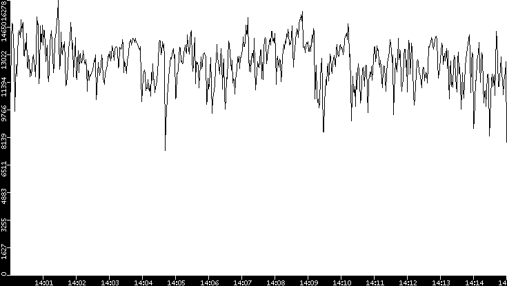 Throughput vs. Time