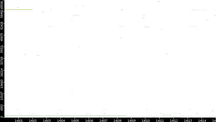 Dest. Port vs. Time