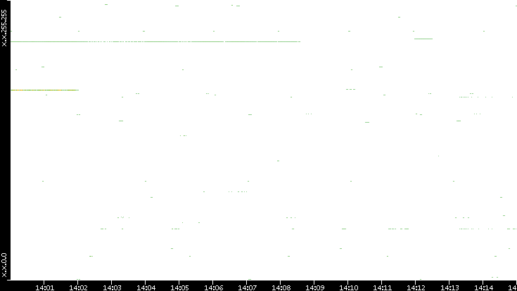 Src. IP vs. Time
