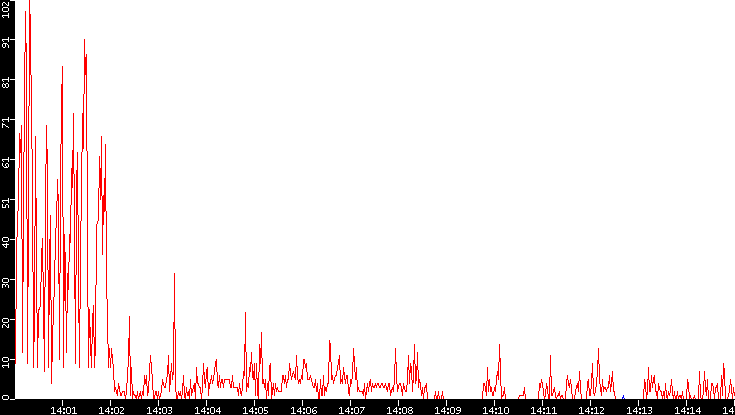 Nb. of Packets vs. Time
