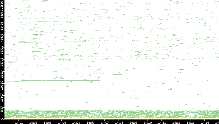 Dest. Port vs. Time
