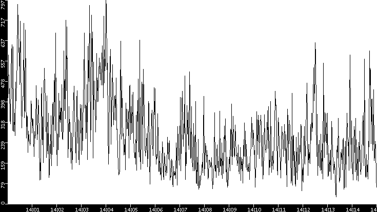 Throughput vs. Time