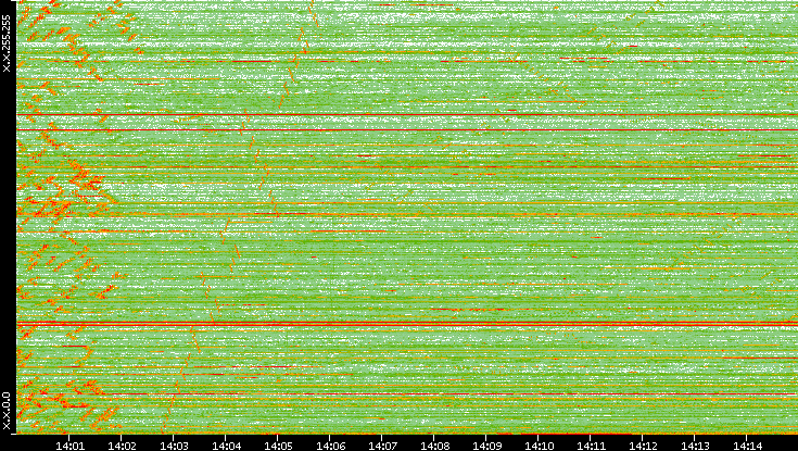 Dest. IP vs. Time
