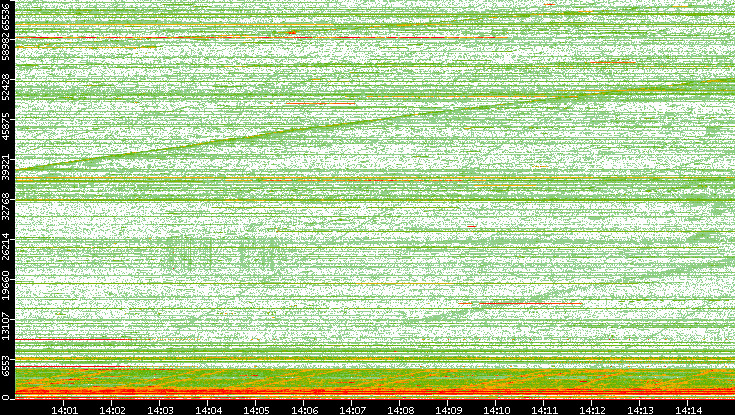 Dest. Port vs. Time