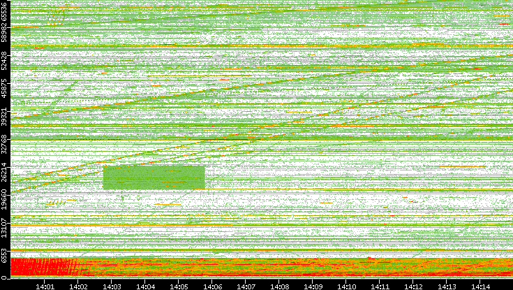 Src. Port vs. Time