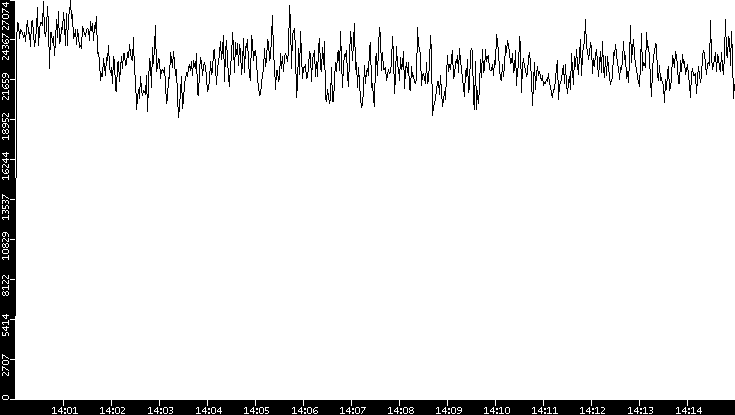 Throughput vs. Time
