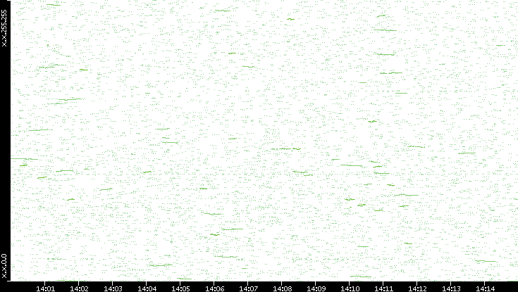 Dest. IP vs. Time