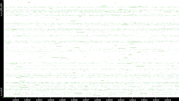Src. IP vs. Time