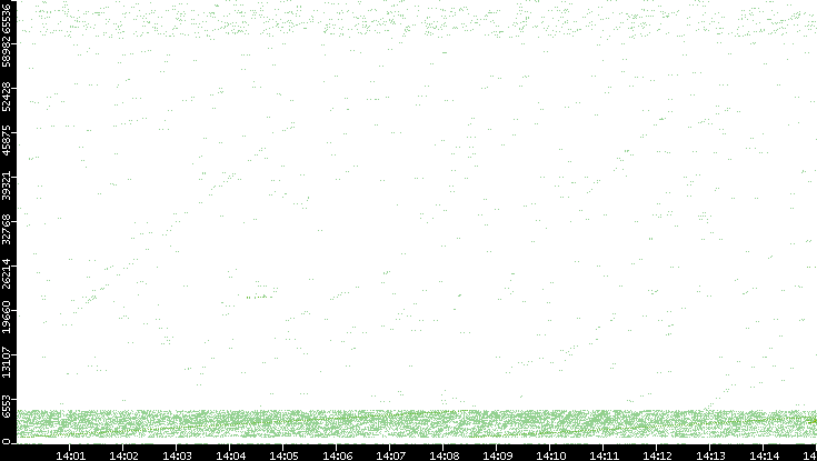 Src. Port vs. Time