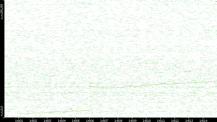Dest. IP vs. Time