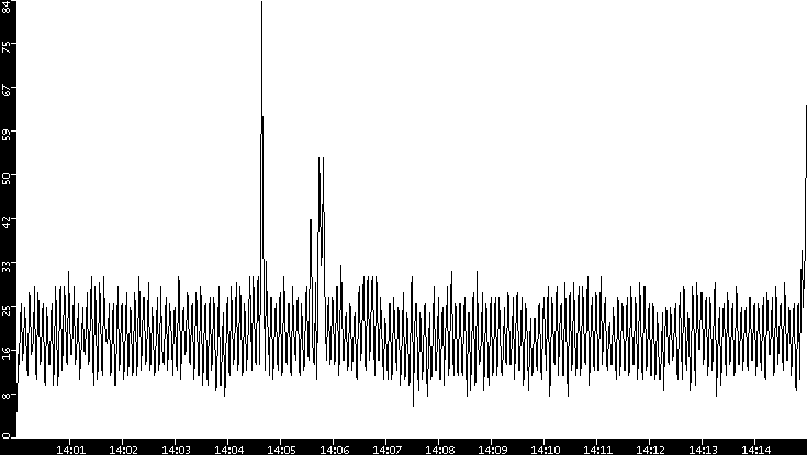Throughput vs. Time