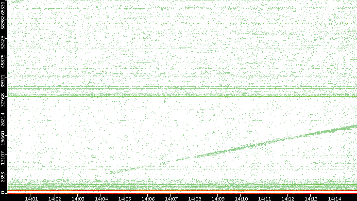 Dest. Port vs. Time