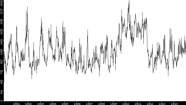 Throughput vs. Time