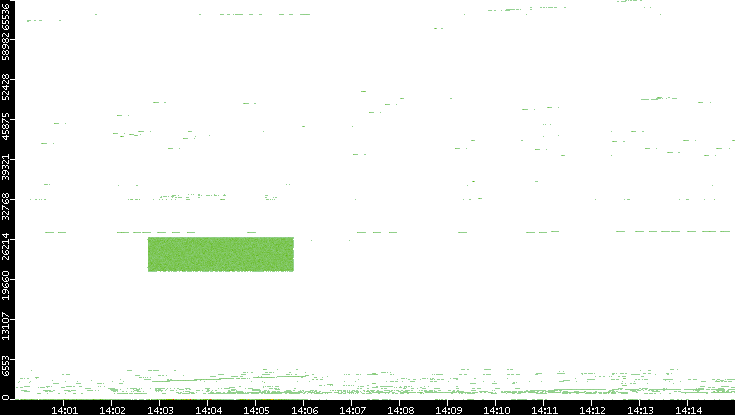 Src. Port vs. Time