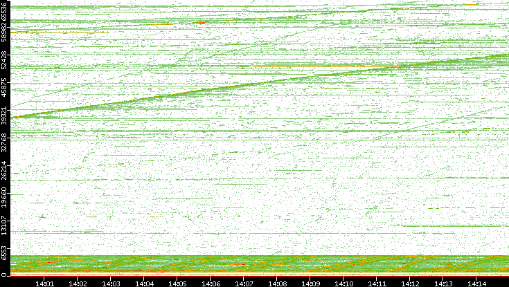 Dest. Port vs. Time