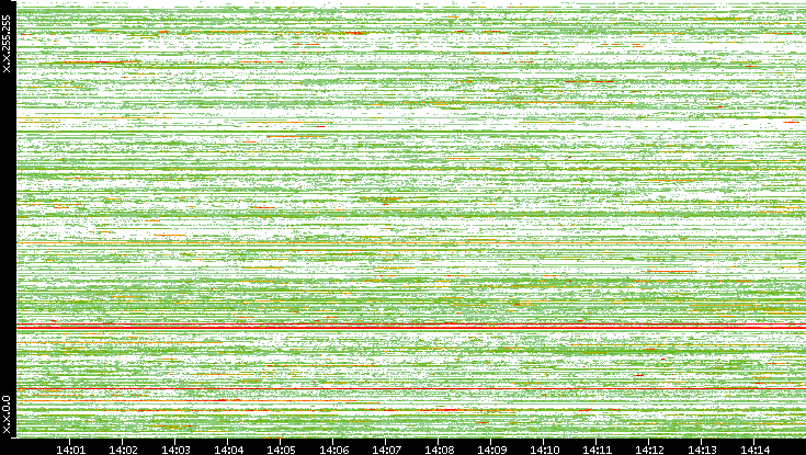 Src. IP vs. Time