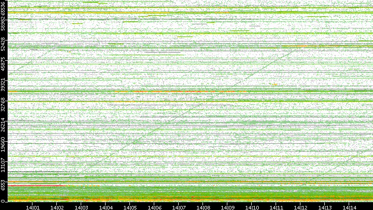 Dest. Port vs. Time