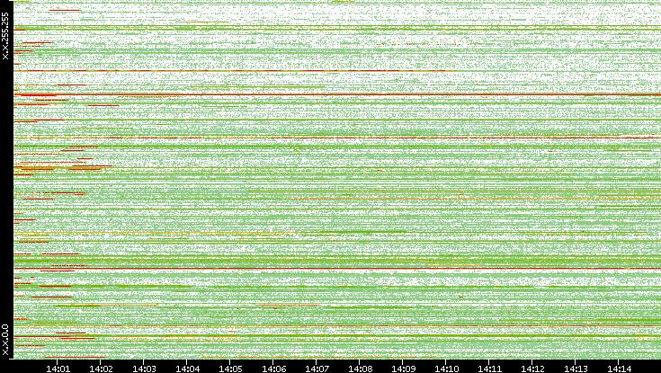 Src. IP vs. Time