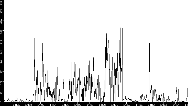 Throughput vs. Time