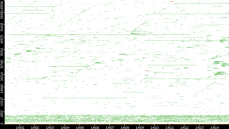 Dest. Port vs. Time