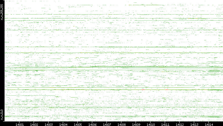Src. IP vs. Time