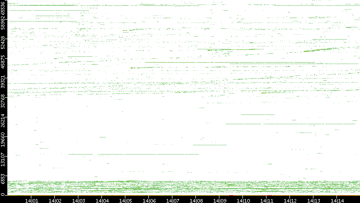 Src. Port vs. Time