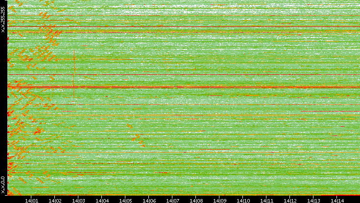 Dest. IP vs. Time