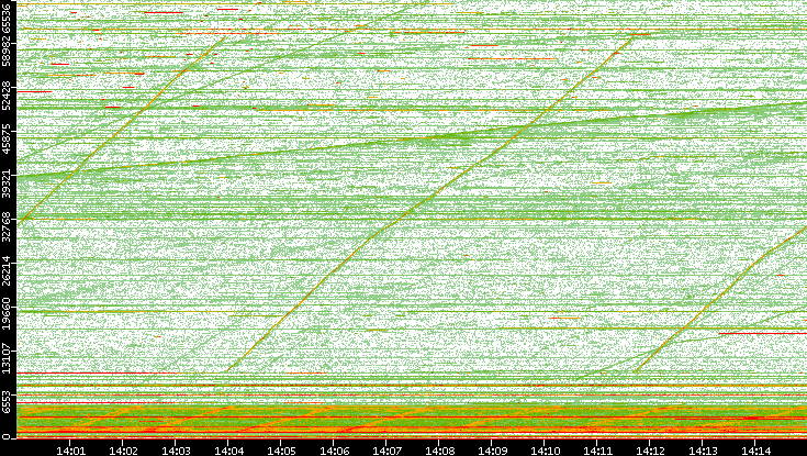 Dest. Port vs. Time