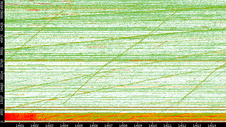 Src. Port vs. Time
