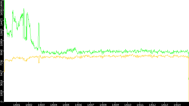 Entropy of Port vs. Time