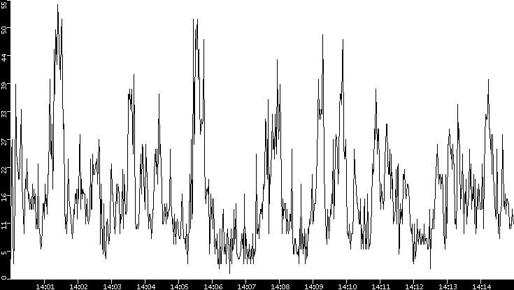 Throughput vs. Time