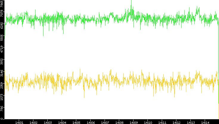Entropy of Port vs. Time